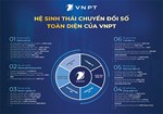 HỆ SINH THÁI CHUYỂN ĐỔI SỐ TOÀN DIỆN CỦA VNPT.